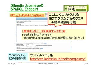 DBpedia Japaneseの
SPARQL Endpoint
サンプルクエリ集
http://wp.lodosaka.jp/tool/sparqlquery/
http://ja.dbpedia.org/sparql ここに，クエリを入れ...
