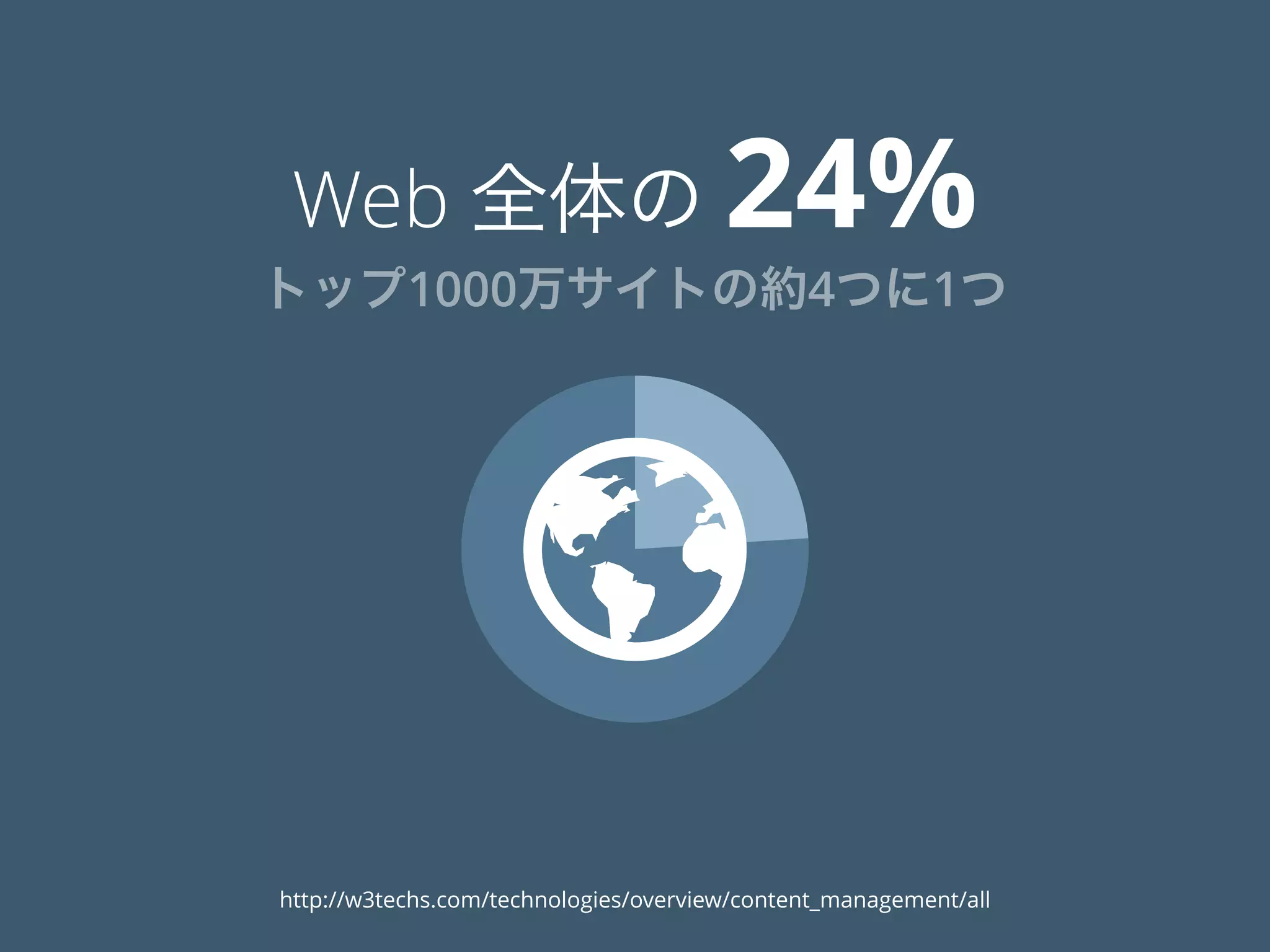 Web 全体の 24%
トップ1000万サイトの約4つに1つ

http://w3techs.com/technologies/overview/content_management/all
 
