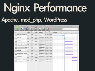 Nginx	 Performance
Apache,	 mod_php,	 WordPress	 
 