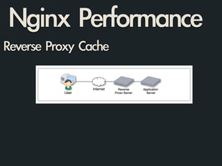 Nginx	 Performance
Reverse	 Proxy	 Cache	 
!
!
 