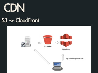 CDN
S3	 ->	 CloudFront
 