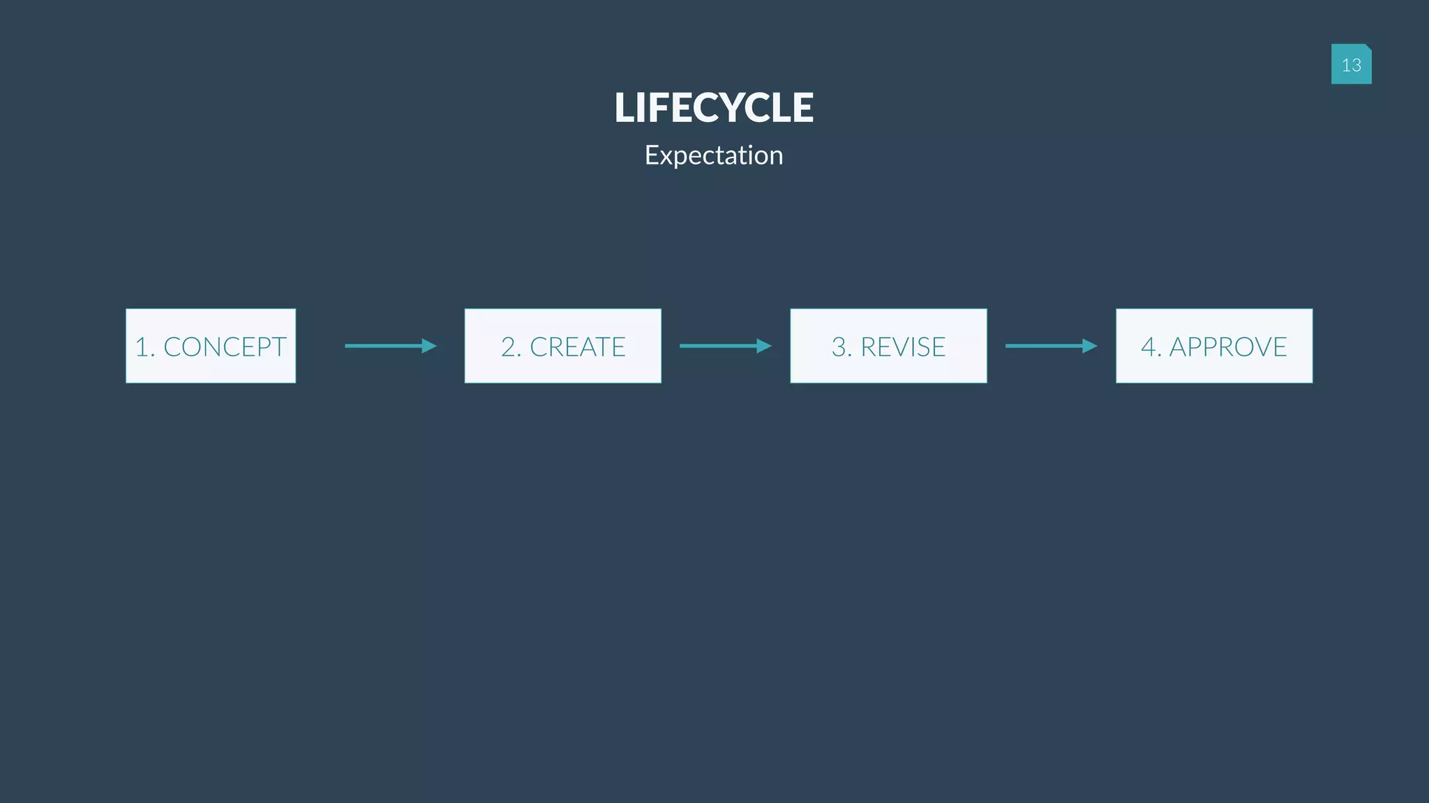 13
LIFECYCLE
Expectation
1. CONCEPT 2. CREATE 3. REVISE 4. APPROVE
 