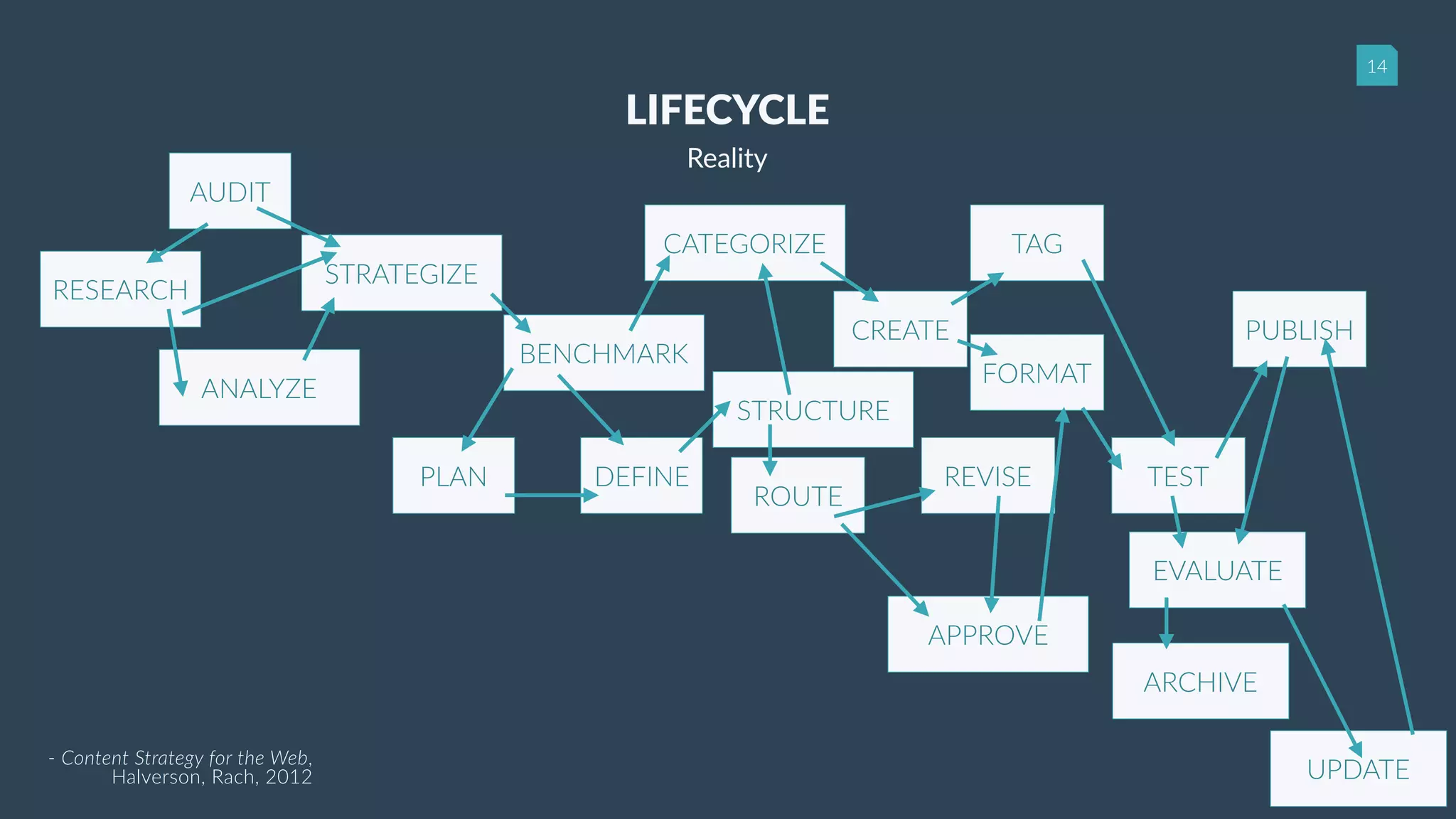 14
LIFECYCLE
AUDIT
RESEARCH
STRATEGIZE
BENCHMARK
ANALYZE
PLAN DEFINE
CATEGORIZE
CREATE
ROUTE
REVISE
APPROVE
TEST
FORMAT
TAG
PUBLISH
EVALUATE
ARCHIVE
UPDATE
STRUCTURE
Reality
- Content Strategy for the Web,  
Halverson, Rach, 2012
 