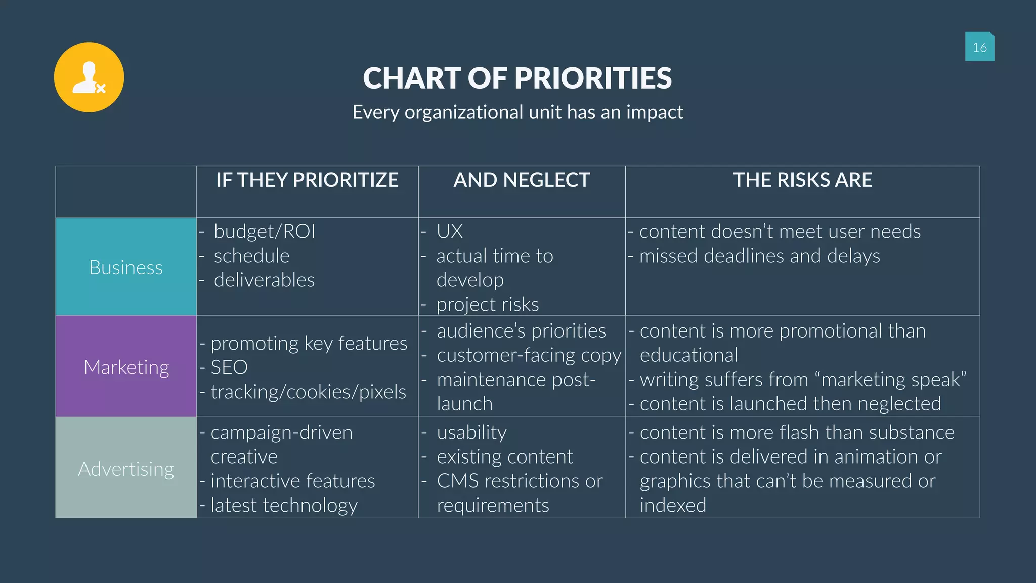 16
IF THEY PRIORITIZE AND NEGLECT THE RISKS ARE
Business
- budget/ROI
- schedule
- deliverables
- UX
- actual time to
develop
- project risks
- content doesn’t meet user needs
- missed deadlines and delays
Marketing
- promoting key features
- SEO
- tracking/cookies/pixels
- audience’s priorities
- customer-facing copy
- maintenance post-
launch
- content is more promotional than
educational
- writing suffers from “marketing speak”
- content is launched then neglected
Advertising
- campaign-driven
creative
- interactive features
- latest technology
- usability
- existing content
- CMS restrictions or
requirements
- content is more flash than substance
- content is delivered in animation or
graphics that can’t be measured or
indexed
CHART OF PRIORITIES
Every organizational unit has an impact
 