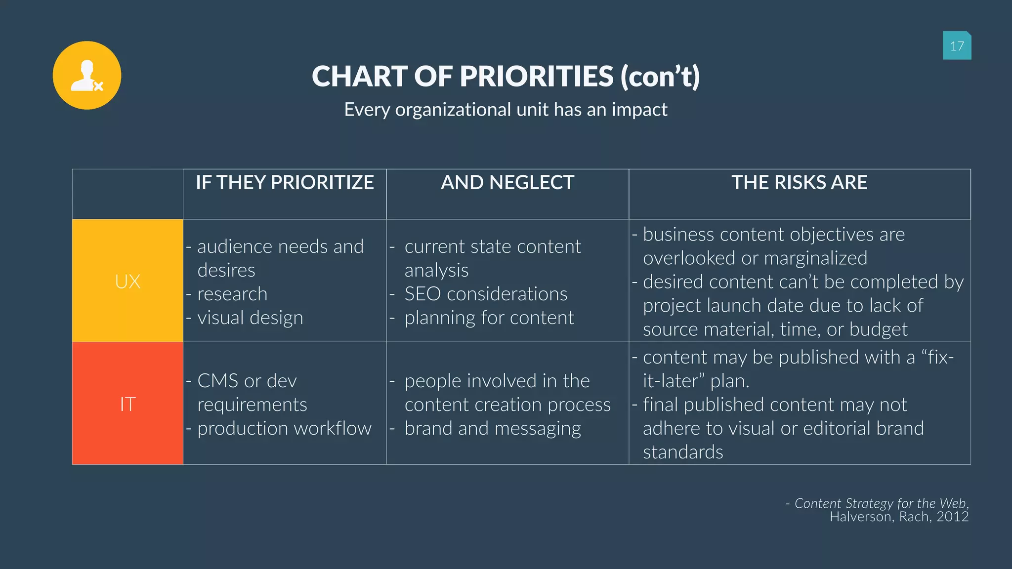 17
IF THEY PRIORITIZE AND NEGLECT THE RISKS ARE
UX
- audience needs and
desires
- research
- visual design
- current state content
analysis
- SEO considerations
- planning for content
- business content objectives are
overlooked or marginalized
- desired content can’t be completed by
project launch date due to lack of
source material, time, or budget
IT
- CMS or dev
requirements
- production workflow
- people involved in the
content creation process
- brand and messaging
- content may be published with a “fix-
it-later” plan.
- final published content may not
adhere to visual or editorial brand
standards
CHART OF PRIORITIES (con’t)
Every organizational unit has an impact
- Content Strategy for the Web,  
Halverson, Rach, 2012
 