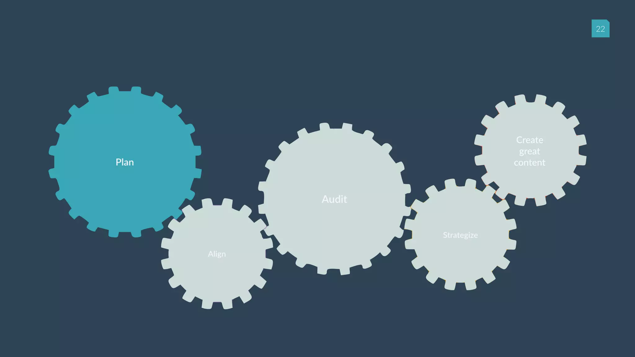 22
Create
great
content
 