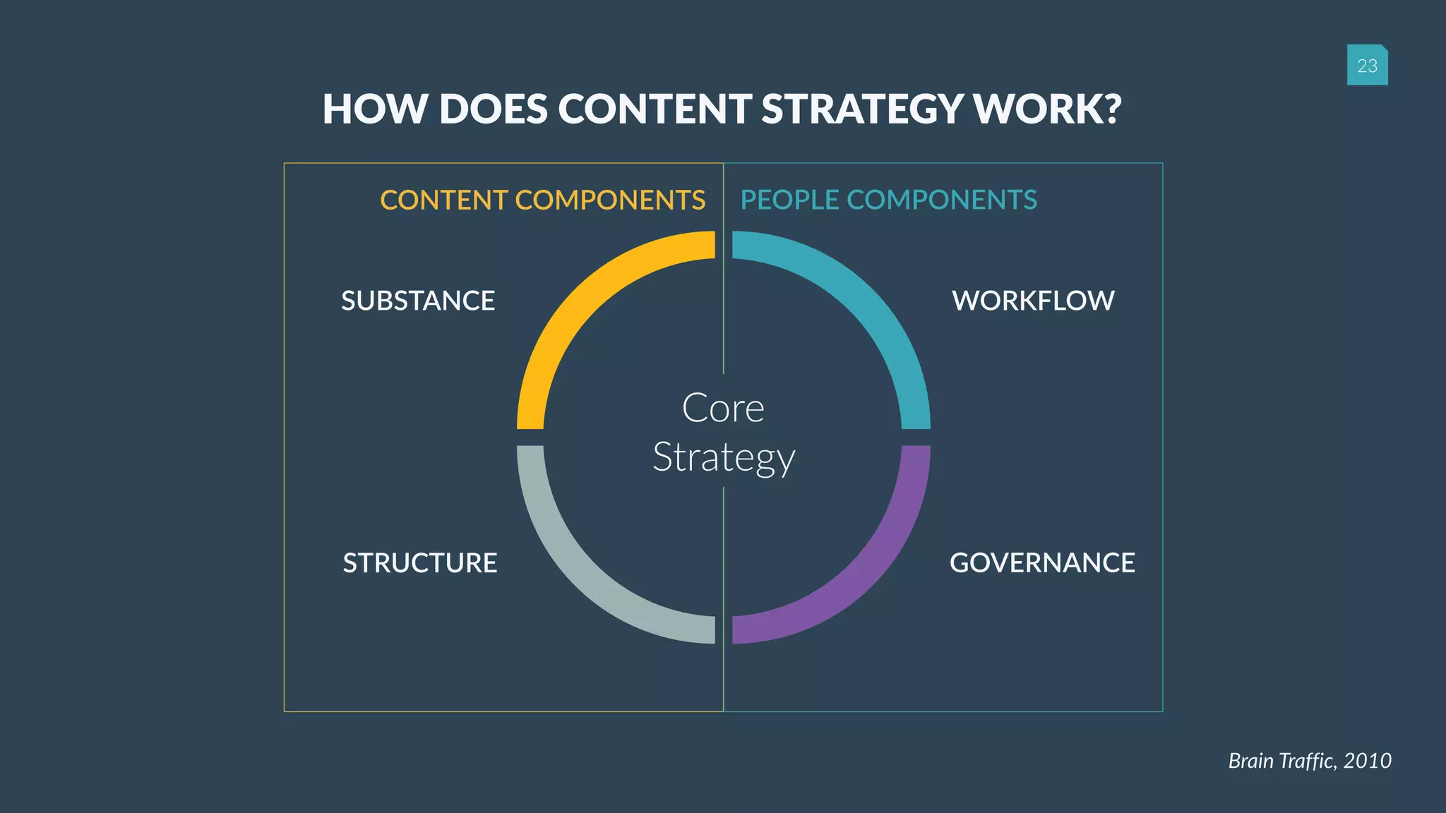 23
WORKFLOW
GOVERNANCE
SUBSTANCE
STRUCTURE
HOW DOES CONTENT STRATEGY WORK?
Brain Traffic, 2010
CONTENT COMPONENTS PEOPLE COMPONENTS
Core
Strategy
 