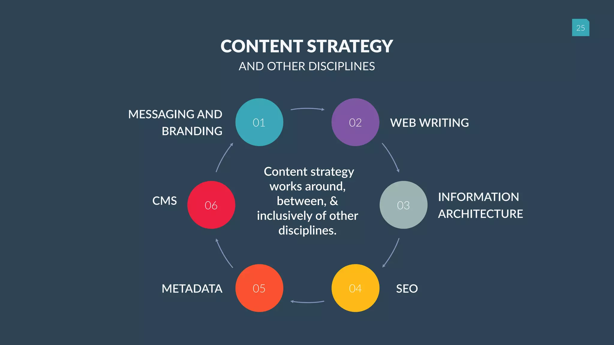 25
Content strategy
works around,
between, &
inclusively of other
disciplines.
02
0306
01
05 04
WEB WRITING
INFORMATION
ARCHITECTURE
SEO
MESSAGING AND
BRANDING
CMS
METADATA
CONTENT STRATEGY
AND OTHER DISCIPLINES
 