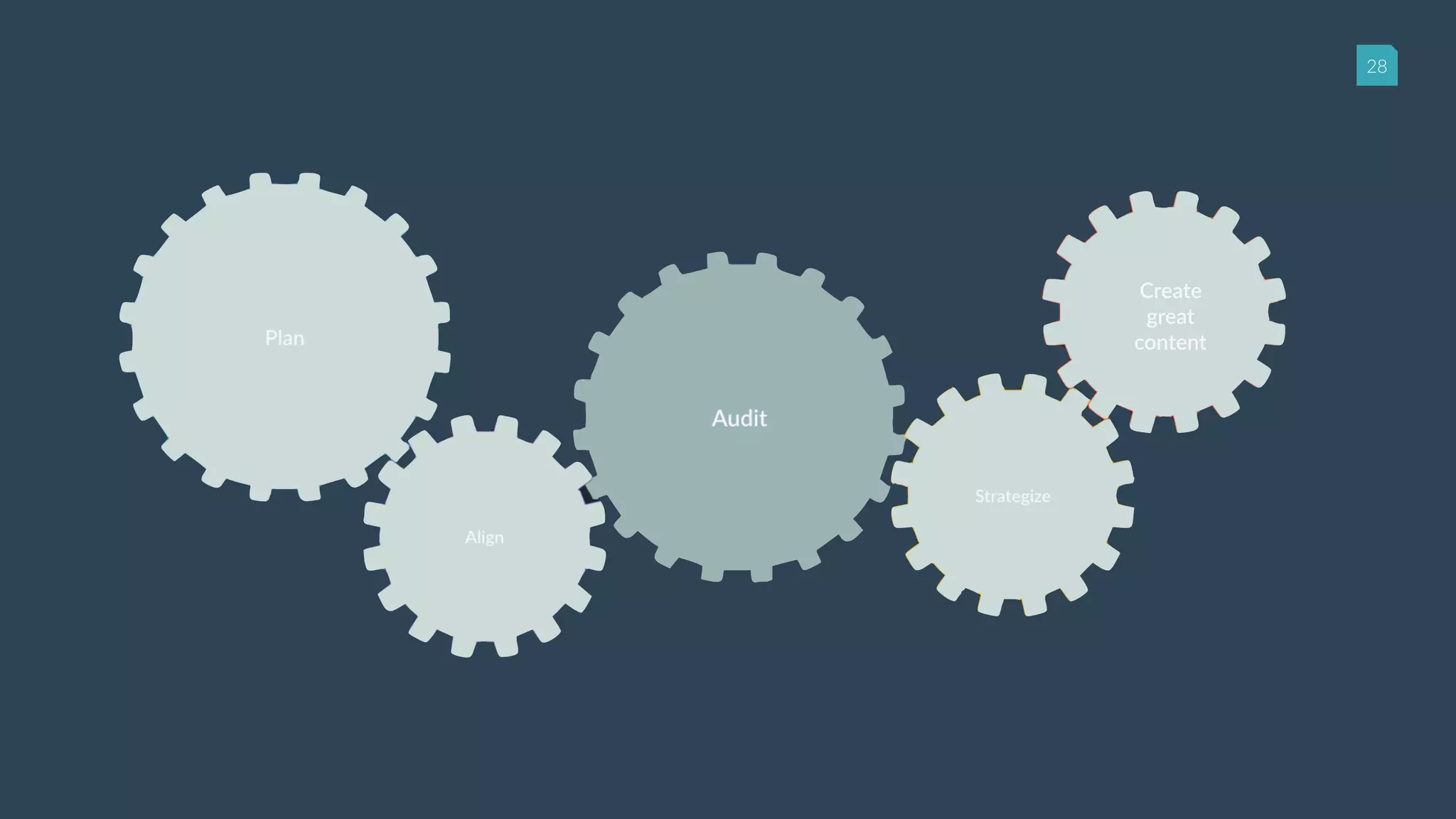 28
Create
great
content
 