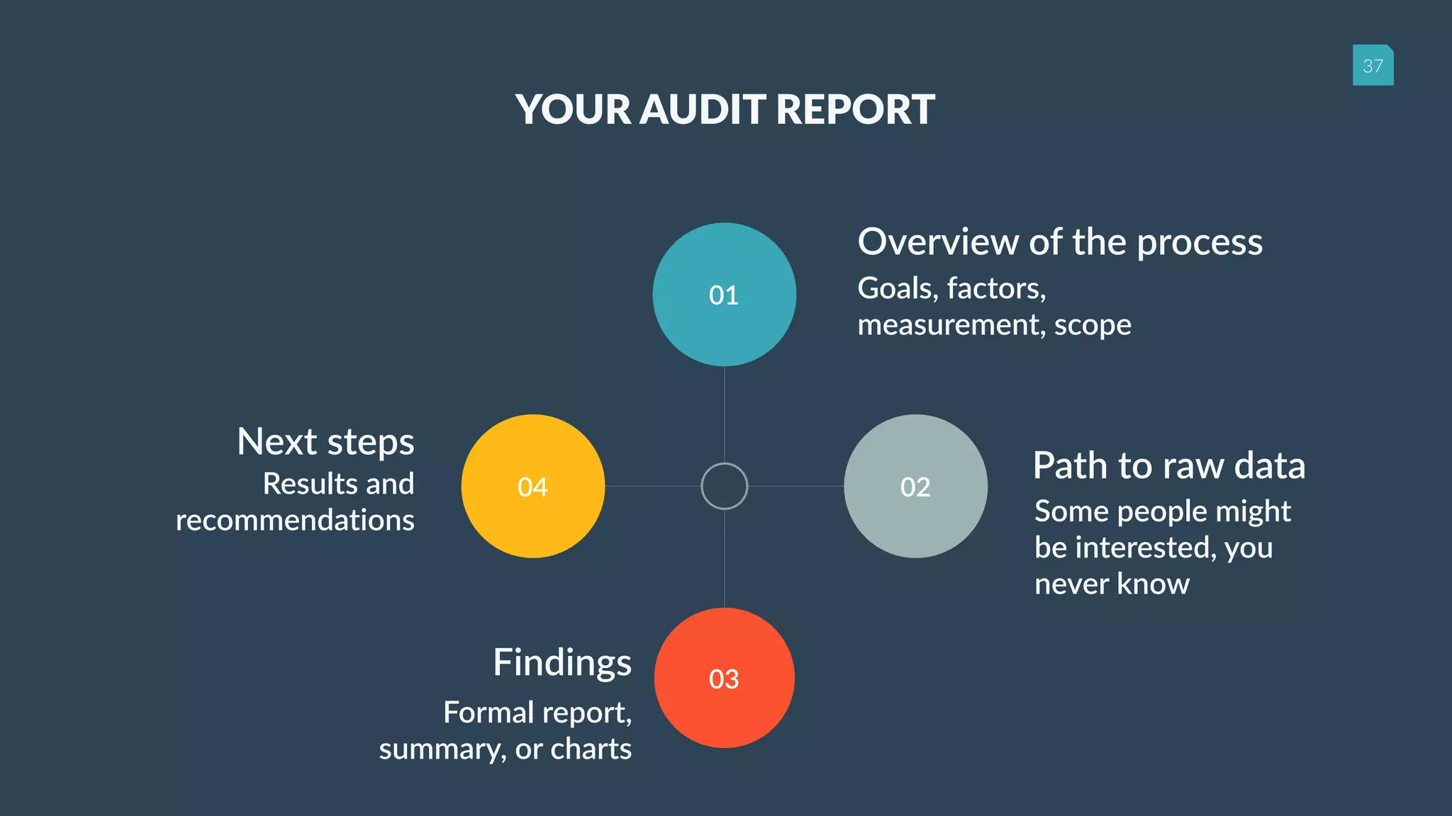 37
Overview of the process
Goals, factors,
measurement, scope
Path to raw data
Some people might
be interested, you
never know
Next steps
Results and
recommendations
Findings
Formal report,
summary, or charts
YOUR AUDIT REPORT
01
02
03
04
 