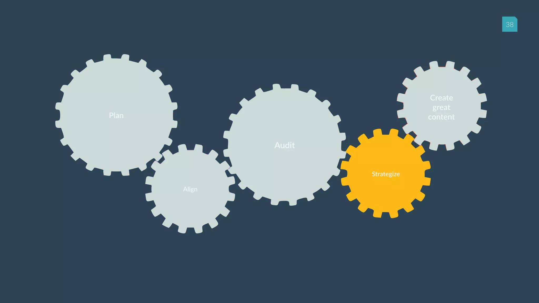 38
Create
great
content
 