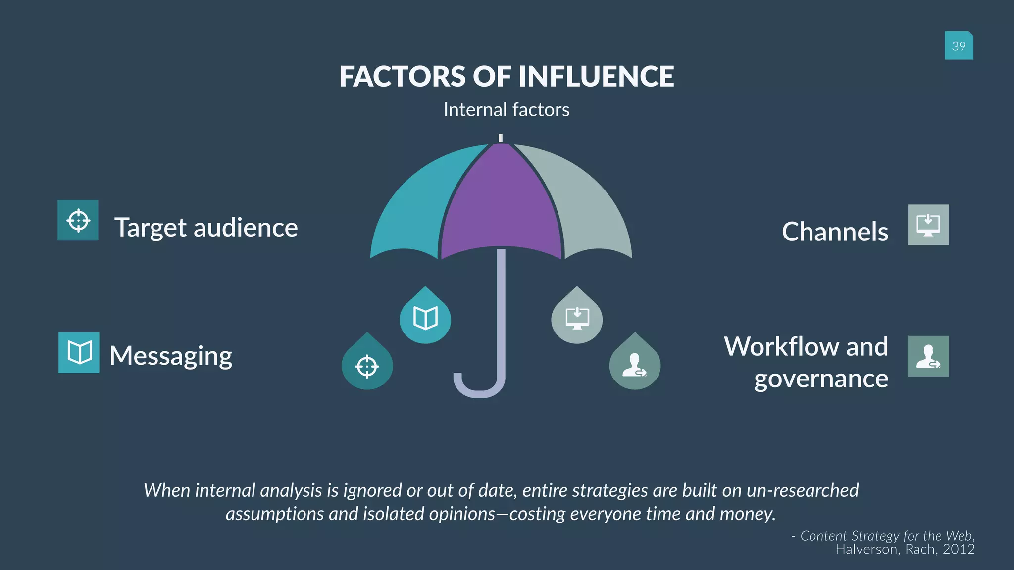 39
Target audience
Messaging
Channels
Workflow and
governance
FACTORS OF INFLUENCE
Internal factors
When internal analysis is ignored or out of date, entire strategies are built on un-researched
assumptions and isolated opinions—costing everyone time and money.
- Content Strategy for the Web,  
Halverson, Rach, 2012
 