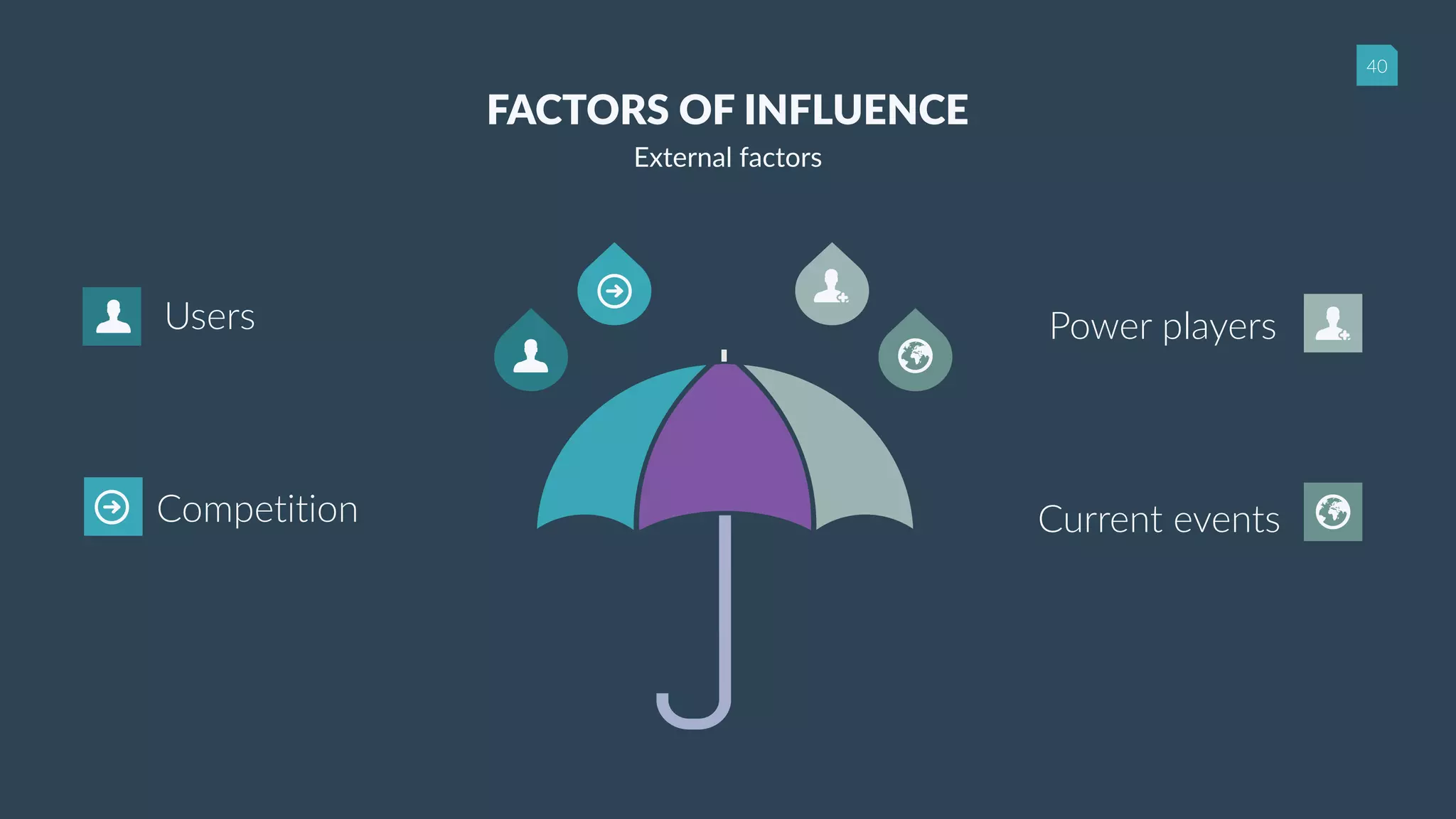 40
Users
Competition
Power players
Current events
FACTORS OF INFLUENCE
External factors
 