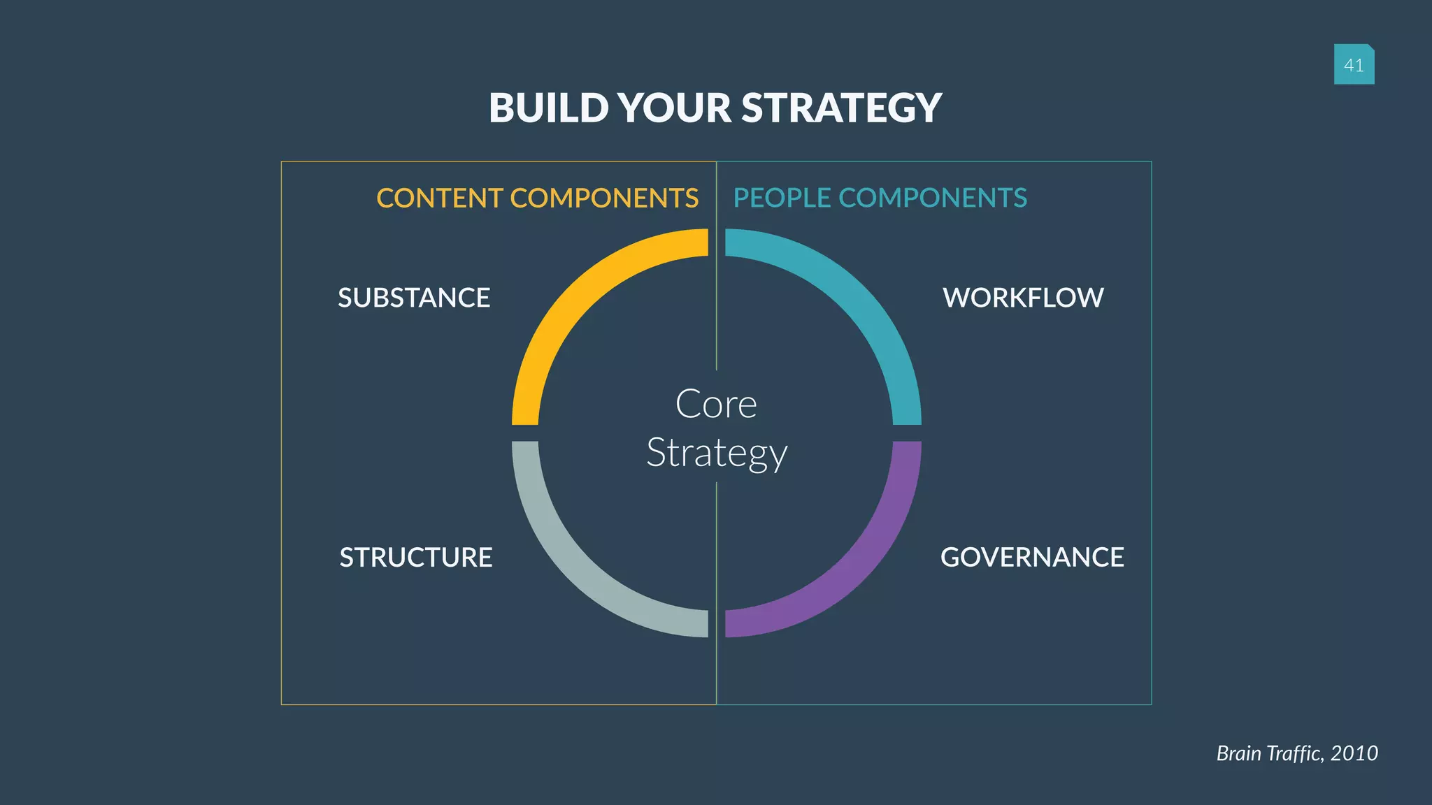41
WORKFLOW
GOVERNANCE
SUBSTANCE
STRUCTURE
BUILD YOUR STRATEGY
Brain Traffic, 2010
CONTENT COMPONENTS PEOPLE COMPONENTS
Core
Strategy
 