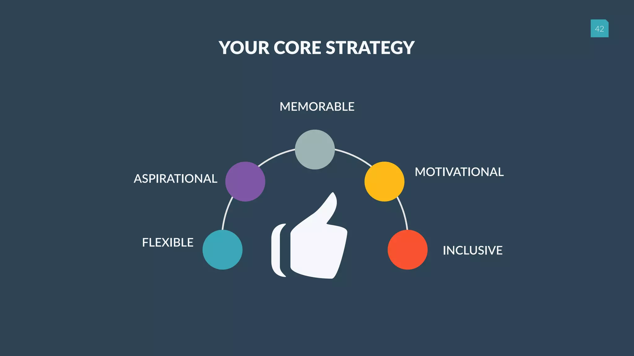 42
ASPIRATIONAL
FLEXIBLE
MOTIVATIONAL
INCLUSIVE
MEMORABLE
YOUR CORE STRATEGY
 