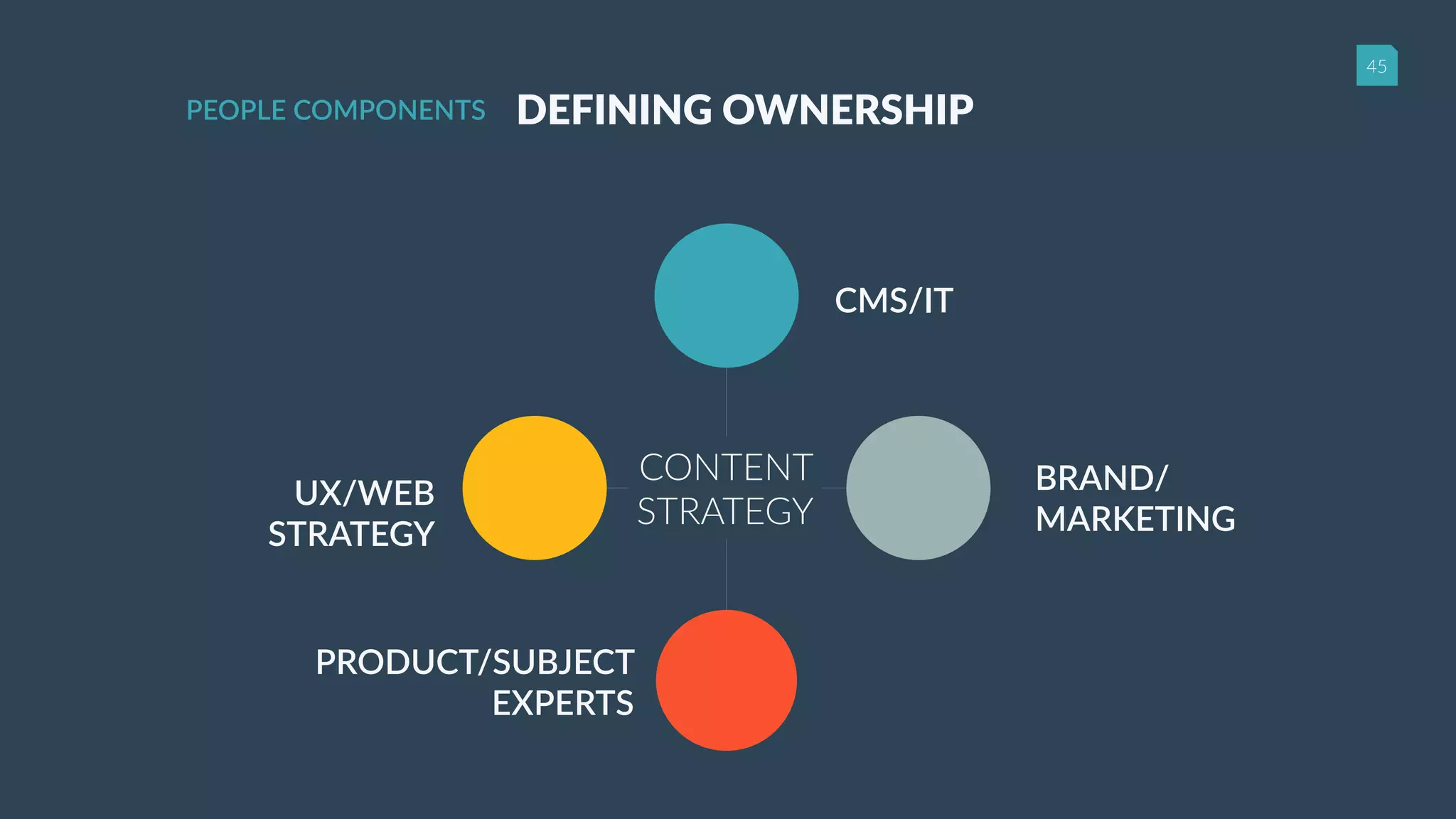 45
CMS/IT
BRAND/
MARKETING
UX/WEB
STRATEGY
PRODUCT/SUBJECT
EXPERTS
DEFINING OWNERSHIP
CONTENT
STRATEGY
PEOPLE COMPONENTS
 