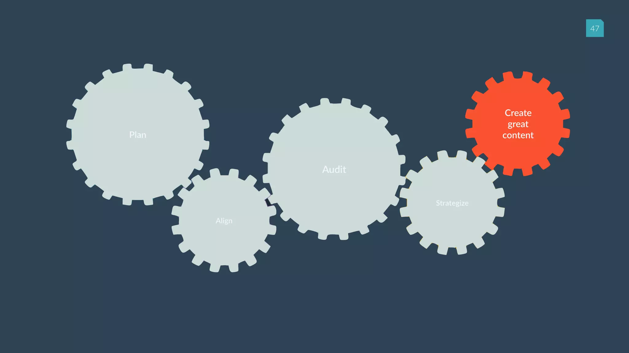 47
Create
great
content
 