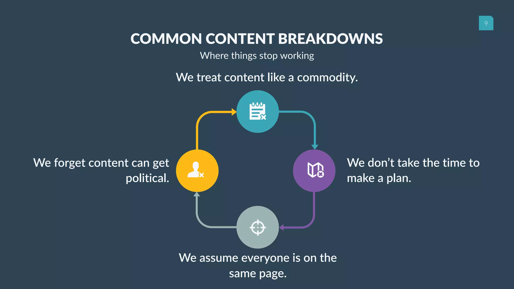 9
We forget content can get
political.
We treat content like a commodity.
We don’t take the time to
make a plan.
We assume everyone is on the
same page.
COMMON CONTENT BREAKDOWNS
Where things stop working
 