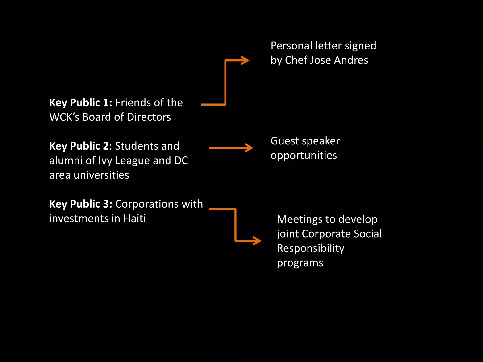 Personal letter signed
                                  by Chef Jose Andres


Key Public 1: Friends of the
WCK’s Board of Directors

Key Public 2: Students and        Guest speaker
alumni of Ivy League and DC       opportunities
area universities

Key Public 3: Corporations with
investments in Haiti               Meetings to develop
                                   joint Corporate Social
                                   Responsibility
                                   programs
 