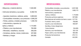 EXPORTACIONES:
- Máquinas y material eléctrico 7,446,946
- Vehículos terrestres y sus partes 6,396,754
- Aparatos mecánicos, calderas, partes 4,880,842
- Combustibles minerales y sus productos 4,598,230
- Perlas, piedras y metales preciosos 1,246,722
- Instrumentos y aparatos de
óptica y médicos 1,114,800
- Plástico y sus manufacturas 706,999
- Minerales, metalíferos, escorias 308,259
- Hortalizas, plantas, raíces y tubérculos 307,808
- Bebidas y vinagre 300,580
IMPORTACIONES:
Combustibles minerales y sus productos 3,507,098
Plástico y sus manufacturas 1,869,173
Instrumentos y aparatos de
óptica y médicos 1,170,800
Productos químicos orgánicos 847,866
Manufacturas de fundición de hierro o acero 817,781
Fundición, hierro y acero 790,860
Caucho y sus manufacturas 592,907
Semillas y frutos oleaginosos;
frutos diversos 534,809
Aluminio y sus manufacturas 523,120
Papel, cartón y sus manufacturas 480,466
Productos farmacéuticos 470,113
Cereales 442,500
 