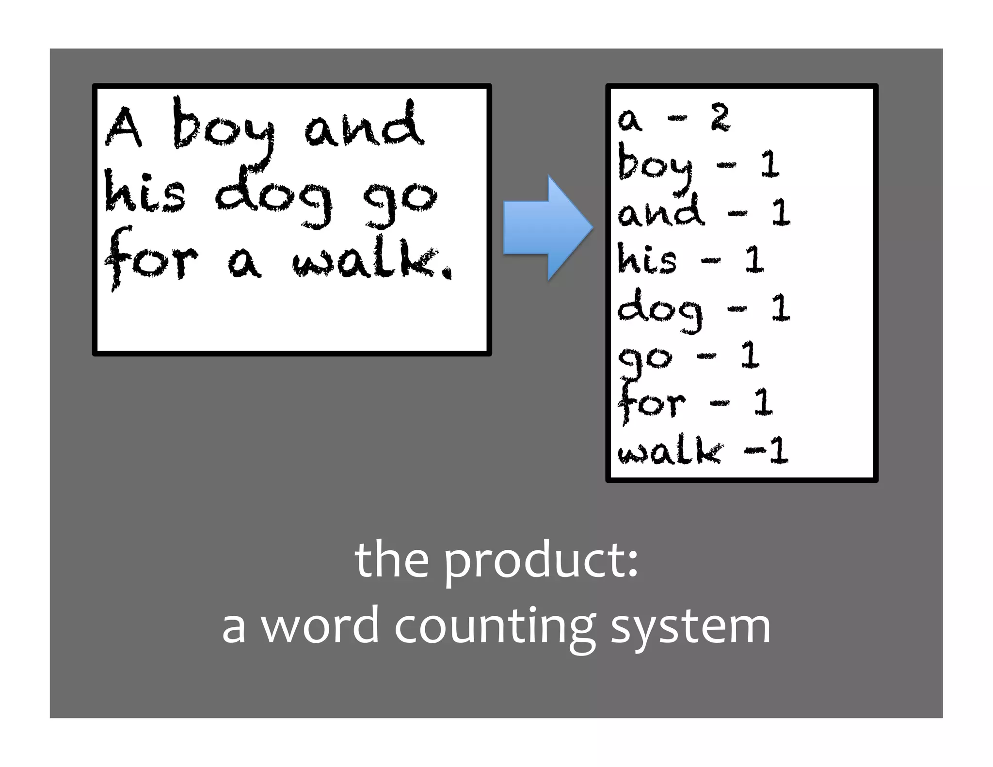 A boy and          a – 2
                   boy – 1
his dog go         and – 1
for a walk.        his – 1
                   dog – 1
                   go – 1
                   for – 1
                   walk -1

        ()'*?.1-3/(@**
   %*81.-*/13,(#,A*$4$('>*
 
