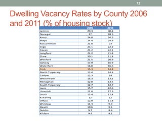 Dwelling Vacancy Rates by County 2006 and 2011 (% of housing stock)<br />12<br />