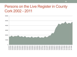 Persons on the Live Register in County Cork 2002 - 2011<br />15<br />