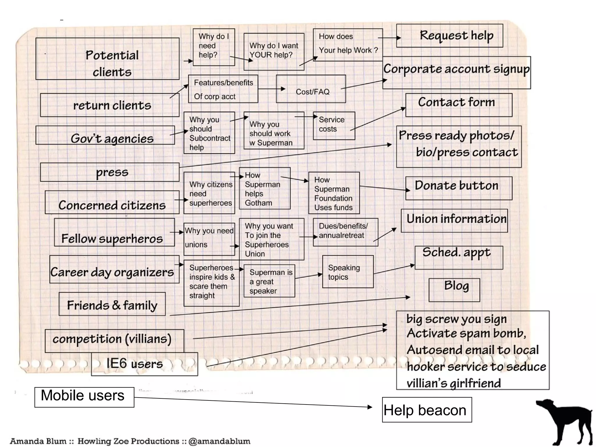 Mobile users
               Help beacon
 