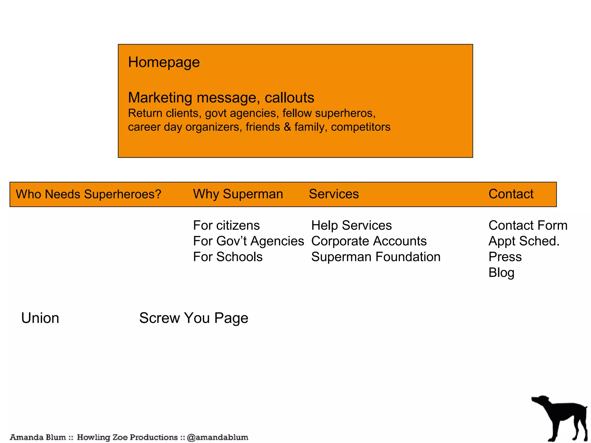 Homepage

                Marketing message, callouts
                Return clients, govt agencies, fellow superheros,
                career day organizers, friends & family, competitors




Who Needs Superheroes?      Why Superman           Services            Contact

                            For citizens       Help Services           Contact Form
                            For Gov’t Agencies Corporate Accounts      Appt Sched.
                            For Schools        Superman Foundation     Press
                                                                       Blog


Union             Screw You Page
 