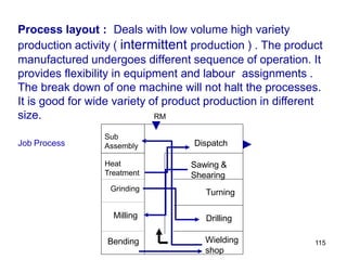 115
Process layout : Deals with low volume high variety
production activity ( intermittent production ) . The product
manufactured undergoes different sequence of operation. It
provides flexibility in equipment and labour assignments .
The break down of one machine will not halt the processes.
It is good for wide variety of product production in different
size.
Sub
Assembly
Grinding
Milling
Bending Wielding
shop
Drilling
Dispatch
Turning
Sawing &
Shearing
Job Process
Heat
Treatment
RM
 