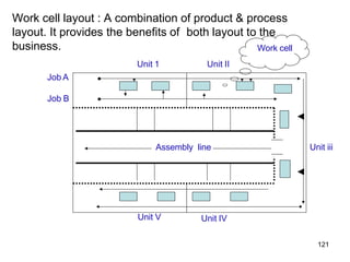 Work cell layout : A combination of product & process
layout. It provides the benefits of both layout to the
business.
Unit 1 Unit II
Unit iii
Unit IV
Unit V
Job A
Job B
Work cell
Assembly line
121
 