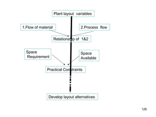 Plant layout variables
1.Flow of material 2.Process flow
Relationship of 1&2
Space
Requirement
Space
Available
Practical Constraints
Develop layout alternatives
128
 