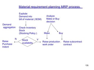 135
Material requirement planning MRP process.
Demand
aggregation
Explode
Demand into
bill of material ( BOM)
Check Inventory
Stock
(Stocking Policy )
Raise production .
work order
Raise subcontract
contract
Analyze
Make or Buy
decision
Make Buy
Stock
availability
Y
N
Raise
Purchase
Indent
 