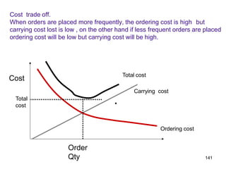 141
Cost trade off.
When orders are placed more frequently, the ordering cost is high but
carrying cost lost is low , on the other hand if less frequent orders are placed
ordering cost will be low but carrying cost will be high.
Cost
Order
Qty
Total
cost
Total cost
Ordering cost
Carrying cost
 