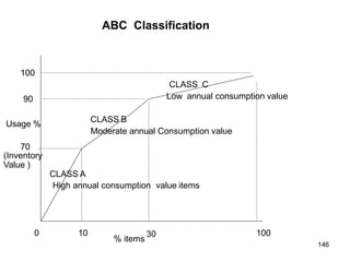 % items
30
146
0 10 100
ABC Classification
Usage %
100
CLASS B
CLASS C
70
(Inventory
Value )
CLASS A
High annual consumption value items
Moderate annual Consumption value
Low annual consumption value
90
 