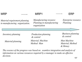 MRP MRP1 ERP
Material requirement planning
in manufacturing organization.
Manufacturing resource
Planning in manufacturing
organization
Enterprise resource
Planning
Inventory planning
157
Production planning
& control
Material, Machine
Method Man
Business planning
& control
Man Machine
Material, Method
& Money
Material planning
The essence of the progress was based on seamless integration and analysis of
information on various resources required by a manager to make an effective
decision.
 
