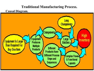 14
Traditional Manufacturing Process.
Causal Diagram.
 