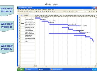 163
Work order
Product A
Work order
Product B
Work order
Product C
Gantt chart
 