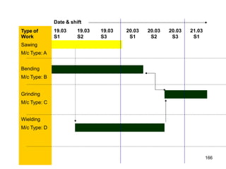 Date & shift
19.03
S1
19.03
S2
19.03
S3
20.03 20.03 20.03 21.03
S1 S2 S3 S1
Type of
Work
Sawing
M/c Type: A
Bending
M/c Type: B
Grinding
M/c Type: C
Wielding
M/c Type: D
166
 