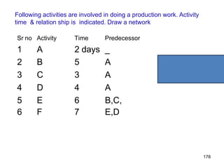Following activities are involved in doing a production work. Activity
time & relation ship is indicated. Draw a network
Sr no
1
Activity
A
Time
2 days
Predecessor
_
2 B 5 A
3 C 3 A
4 D 4 A
5 E 6 B,C,
6 F 7 E,D
B
A D
C
178
E F
 