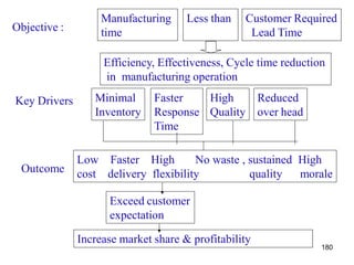 Objective :
Less than
Manufacturing
time
Customer Required
Lead Time
Efficiency, Effectiveness, Cycle time reduction
in manufacturing operation
Key Drivers Minimal
Inventory
Faster
Response
Time
High
Quality
Reduced
over head
Outcome
Low Faster High No waste , sustained High
cost delivery flexibility quality morale
Exceed customer
expectation
Increase market share & profitability
180
 