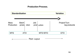 Production Process.
Standardization Variation
M
P
ass
roduction
Batch
produ
Job
ction prod uction
Project/
ke
MTS ATO MTO/ BTO ETO
Turn
y production
Plant Layout
188
 