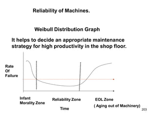 EOL Zone
( Aging out of Machinery)
203
Reliability of Machines.
Weibull Distribution Graph
It helps to decide an appropriate maintenance
strategy for high productivity in the shop floor.
Rate
Of
Failure
Time
Reliability Zone
Infant
Morality Zone
 