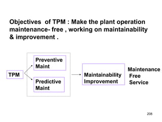 Objectives of TPM : Make the plant operation
maintenance- free , working on maintainability
& improvement .
TPM
Preventive
Maint
Predictive
Maint
Maintainability
Improvement
Maintenance
Free
Service
208
 