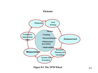 211
Themes
• Training
• Decentralization
•Maintenance
prevention
• Multi-skilling
Elements
Figure 8-1 The TPM Wheel
Asset
Strategy
Continuous
Improvement
Team
Processes
Resources
Planning and
Scheduling
Systems and
Procedures
Empowerment
Measurement
 