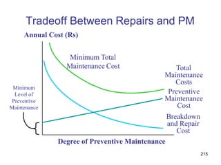 Tradeoff Between Repairs and PM
Annual Cost (Rs)
Degree of Preventive Maintenance
Minimum Total
Maintenance Cost Total
Maintenance
Costs
Preventive
Maintenance
Cost
Breakdown
and Repair
Cost
Minimum
Level of
Preventive
Maintenance
215
 