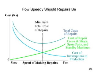 How Speedy Should Repairs Be
Cost (Rs)
Speed of Making Repairs
0
Minimum
Total Cost
of Repairs
216
Interruptions to
Production
Total Costs
of Repairs
Cost of Repair
Crews & Shops,
Spare Parts, and
Standby Machines
Cost of
Slow Fast
 