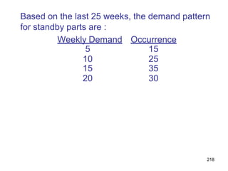 218
Based on the last 25 weeks, the demand pattern
for standby parts are :
Weekly Demand Occurrence
5 15
10 25
15 35
20 30
 