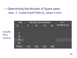 220
• Determining the Number of Spare parts
Step –II Create Payoff Table (Cij values in box)
SNi Standby parts Needed EC=
Sj 5 10 15 20 P(SNi)(Cij)]
5
10
15
20
P(SNi) .143 .238 .333 .286
Standby
Parts
stocked
 