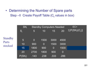 221
• Determining the Number of Spare parts
Step –II Create Payoff Table (Cij values in box)
SNi Standby Computers Needed EC=
Sj 5 10 15 20 P(SNi)(Cij)]
5 0 1500 3000 4500
10 900 0 1500 3000
15 1800 900 0 1500
20 2700 1800 900 0
P(SNi) .143 .238 .333 .286
Standby
Parts
stocked
 
